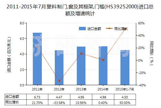2011-2015年7月塑料制門,窗及其框架,門檻(HS39252000)進(jìn)口總額及增速統(tǒng)計(jì)